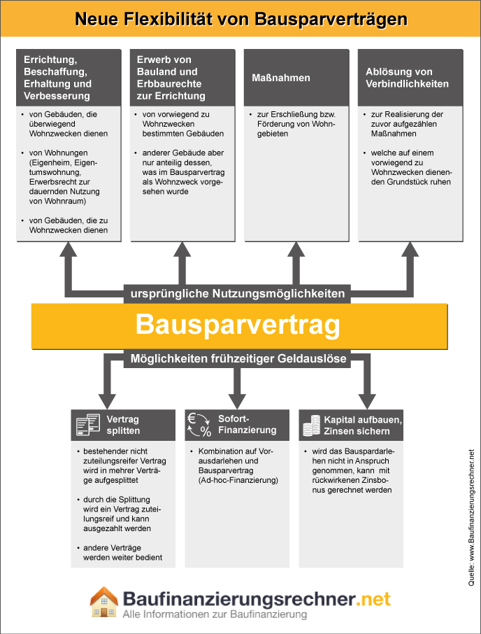 Bausparvertrag für Modernisierungszwecke einsetzen